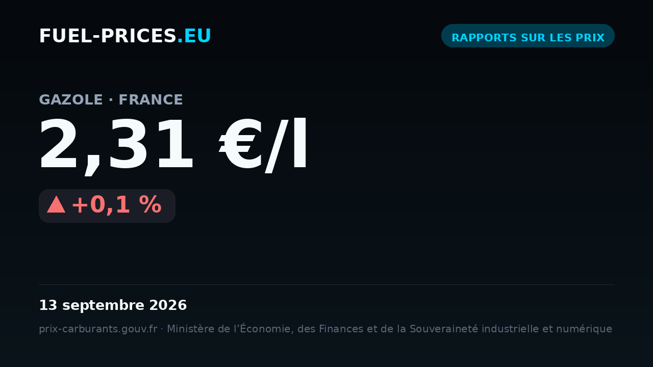 Carte indiquant le prix moyen national du carburant « gazole » en France, à 2,31 €/l le 13 septembre 2026, plus haute valeur de notre série quotidienne.