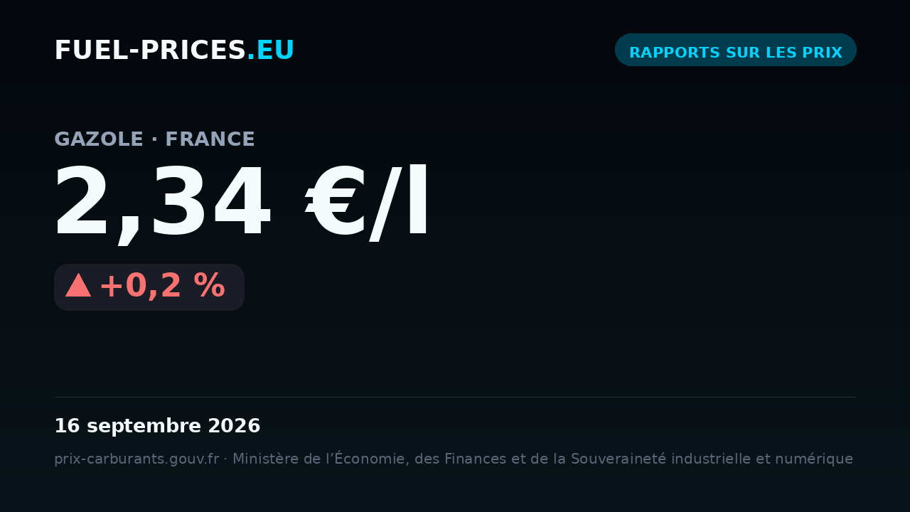 Carte indiquant le prix moyen national du carburant « gazole » en France, à 2,34 €/l le 16 septembre 2026, plus haute valeur de notre série quotidienne.