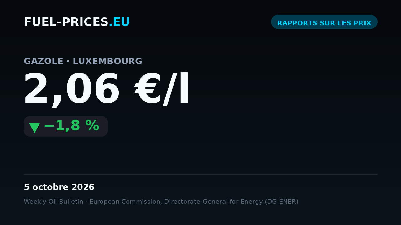 Carte récapitulant les prix moyens nationaux des carburants au Luxembourg sur 28 septembre – 5 octobre 2026 : gazole 2,06 €/l, essence 1,84 €/l.