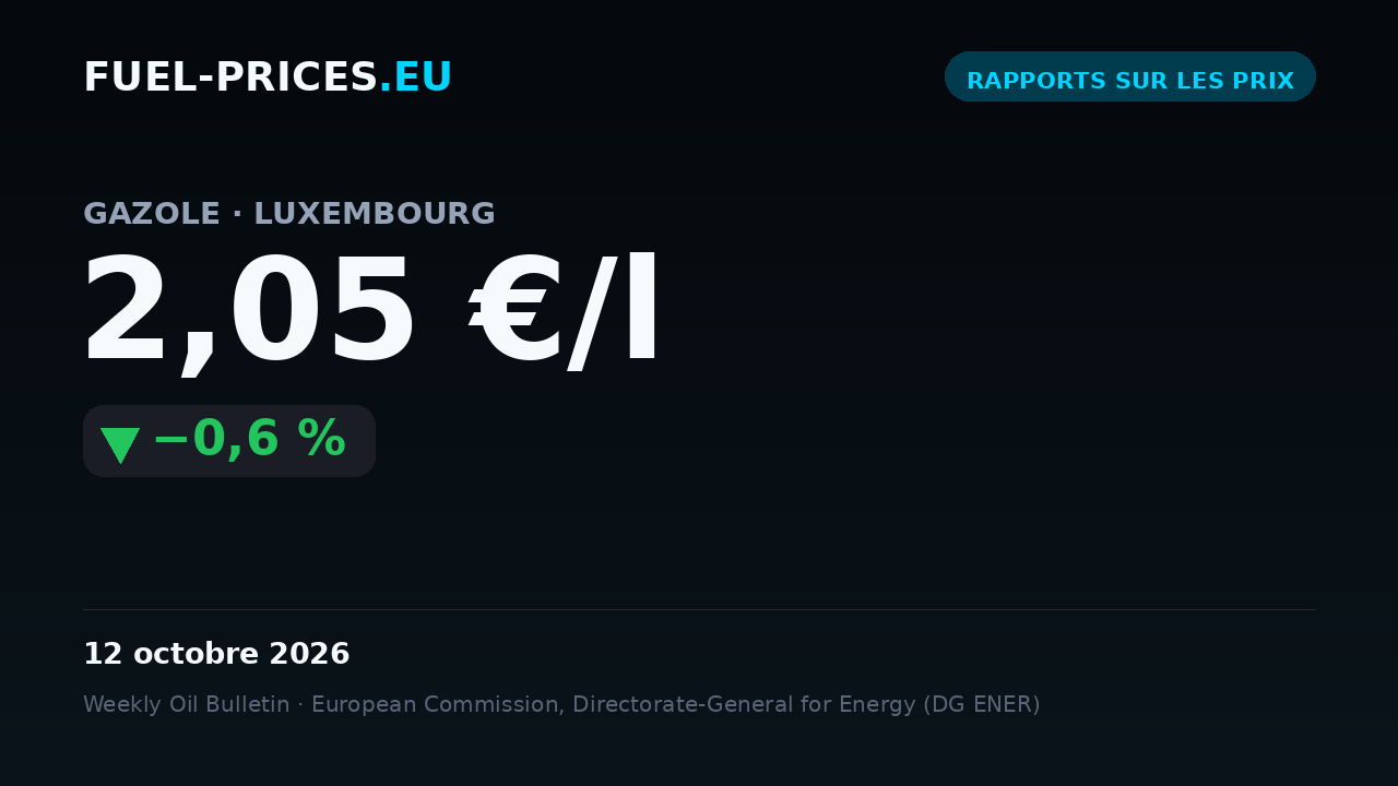 Carte récapitulant les prix moyens nationaux des carburants au Luxembourg sur 5–12 octobre 2026 : gazole 2,05 €/l, essence 1,88 €/l.