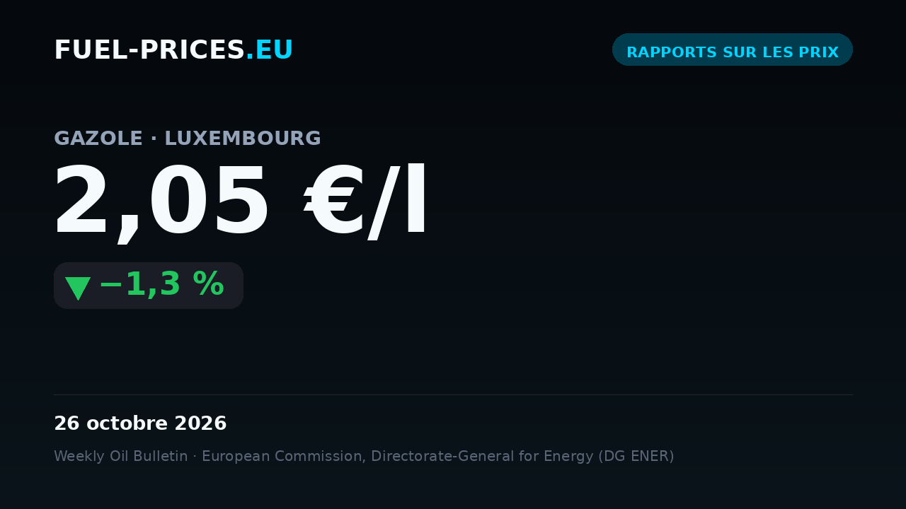 Carte récapitulant les prix moyens nationaux des carburants au Luxembourg sur 19–26 octobre 2026 : gazole 2,05 €/l, essence 1,75 €/l.