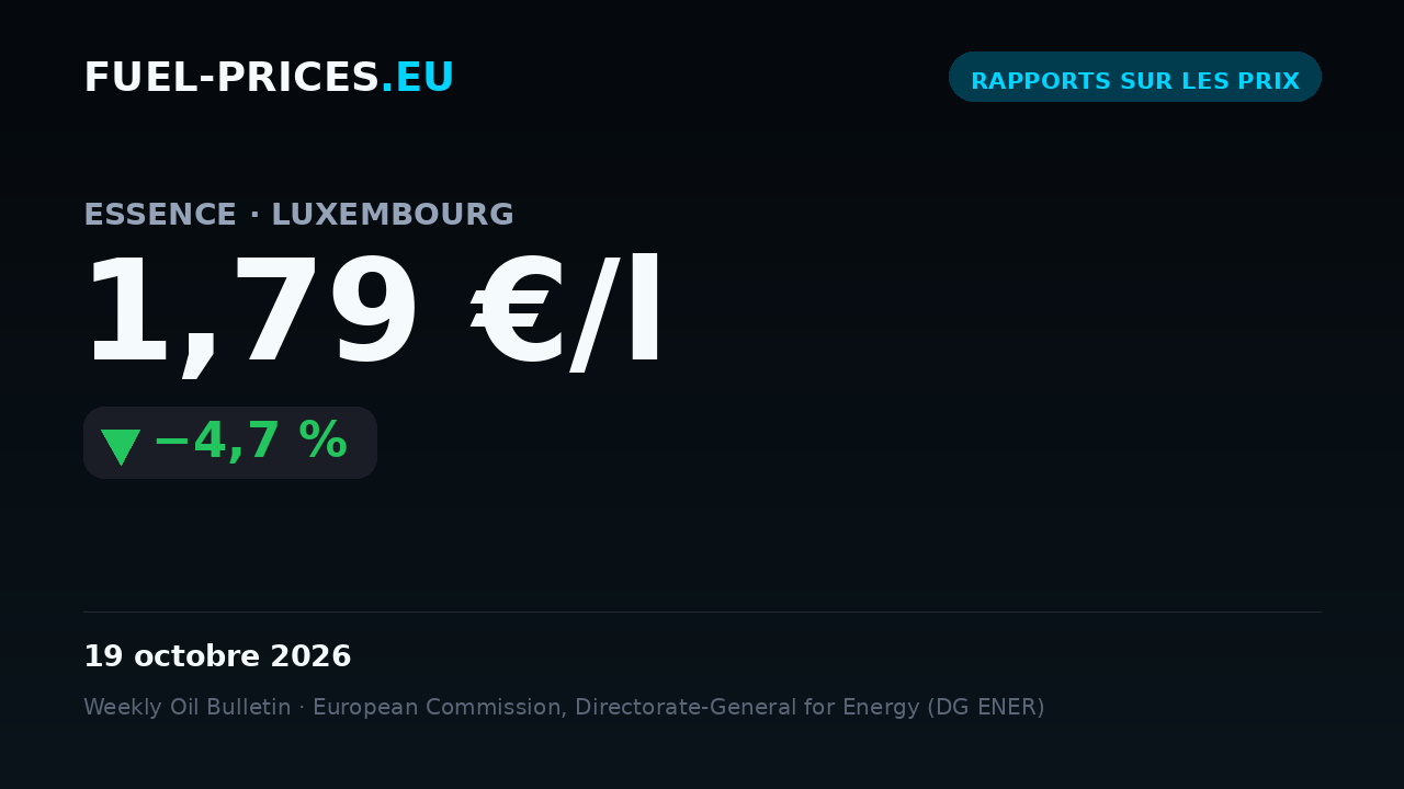 Carte indiquant le prix moyen national du carburant « essence » au Luxembourg, à 1,79 €/l le 19 octobre 2026, sous le seuil de 1,80 €/l.