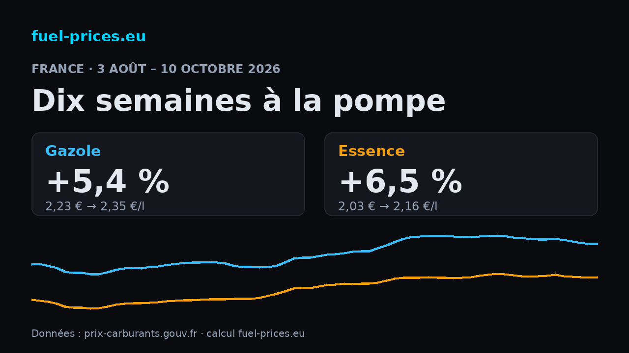 Gazole +5,4 % et essence +6,5 % en France, 3 août – 10 octobre 2026 ; moyennes nationales 2,35 €/l et 2,16 €/l.