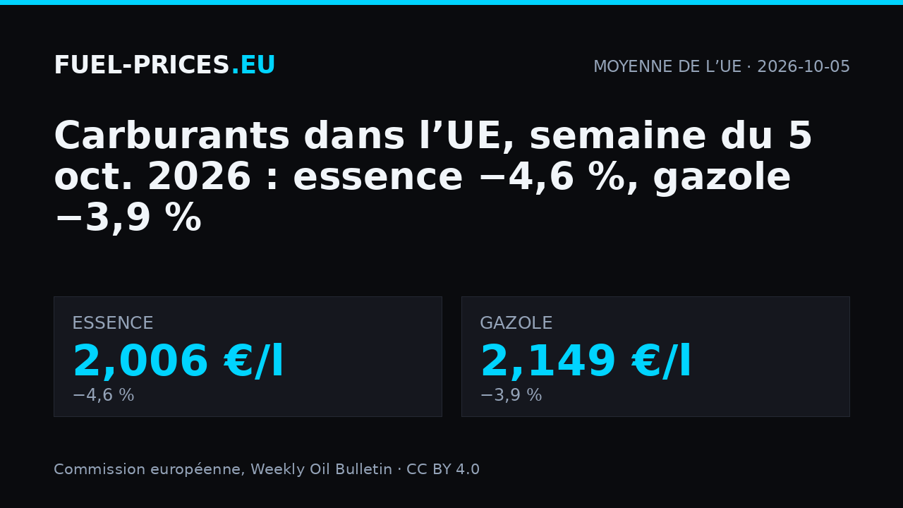 Prix moyens des carburants dans l’UE, semaine du 5 octobre 2026 : essence 2,006 €/l, gazole 2,149 €/l.