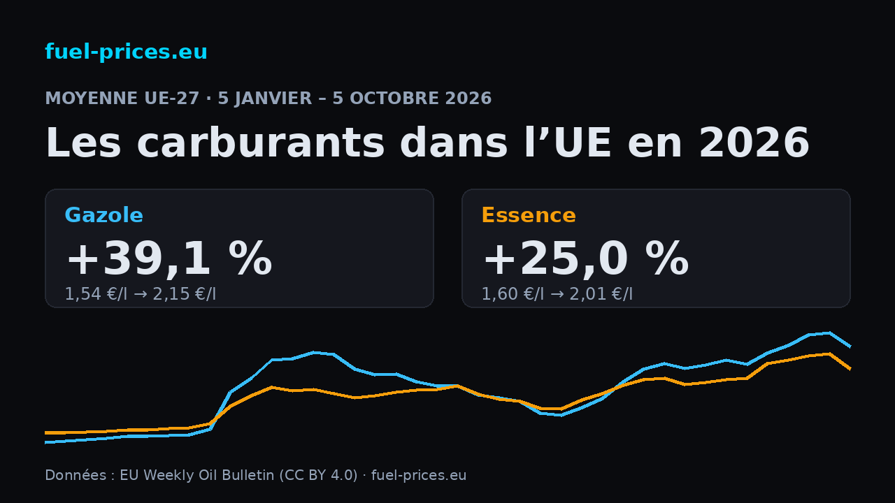 Graphique des prix moyens de l’UE pour le gazole et l’essence dans chaque Weekly Oil Bulletin de 2026