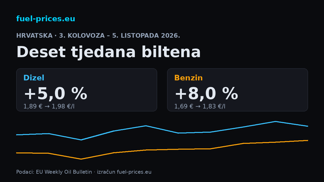 Dizel +5,0 % i benzin +8,0 % u Hrvatskoj, Weekly Oil Bulletin od 3. kolovoza do 5. listopada 2026.; nacionalni prosjeci 1,98 €/l i 1,83 €/l.
