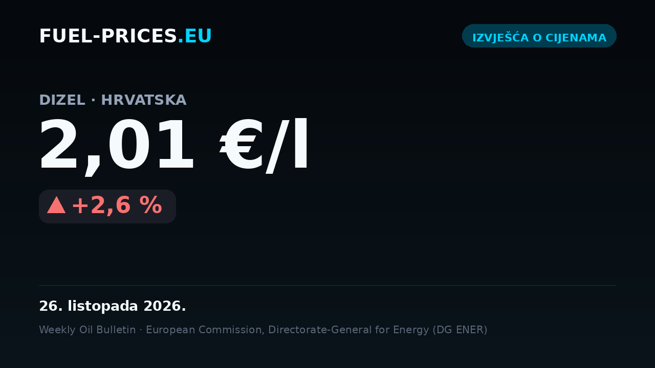 Kartica s nacionalnom prosječnom cijenom za dizel u Hrvatskoj: 2,01 €/l dana 26. listopada 2026., iznad praga od 2 €/l.