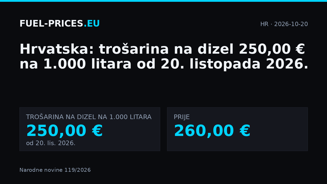 Hrvatska: trošarina na dizel 250,00 € na 1.000 litara od 20. listopada 2026..