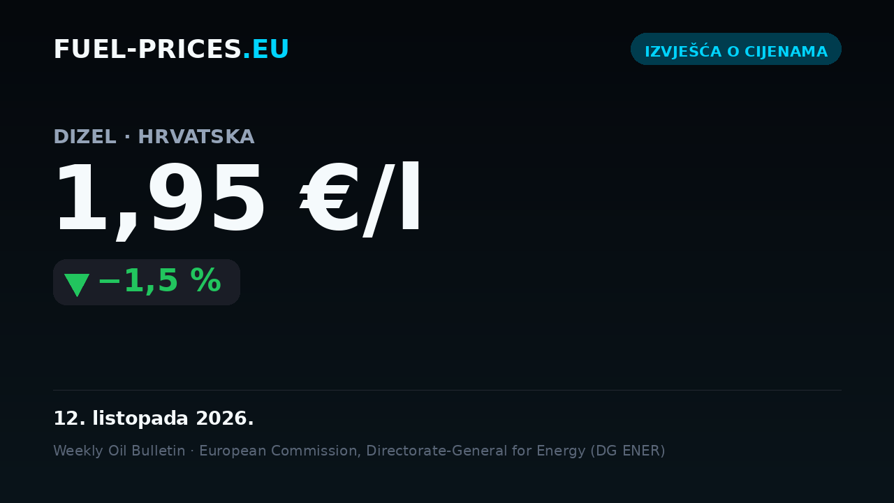 Kartica sa sažetkom nacionalnih prosječnih cijena goriva u Hrvatskoj za 5.–12. listopada 2026.: dizel 1,95 €/l, benzin 1,80 €/l.