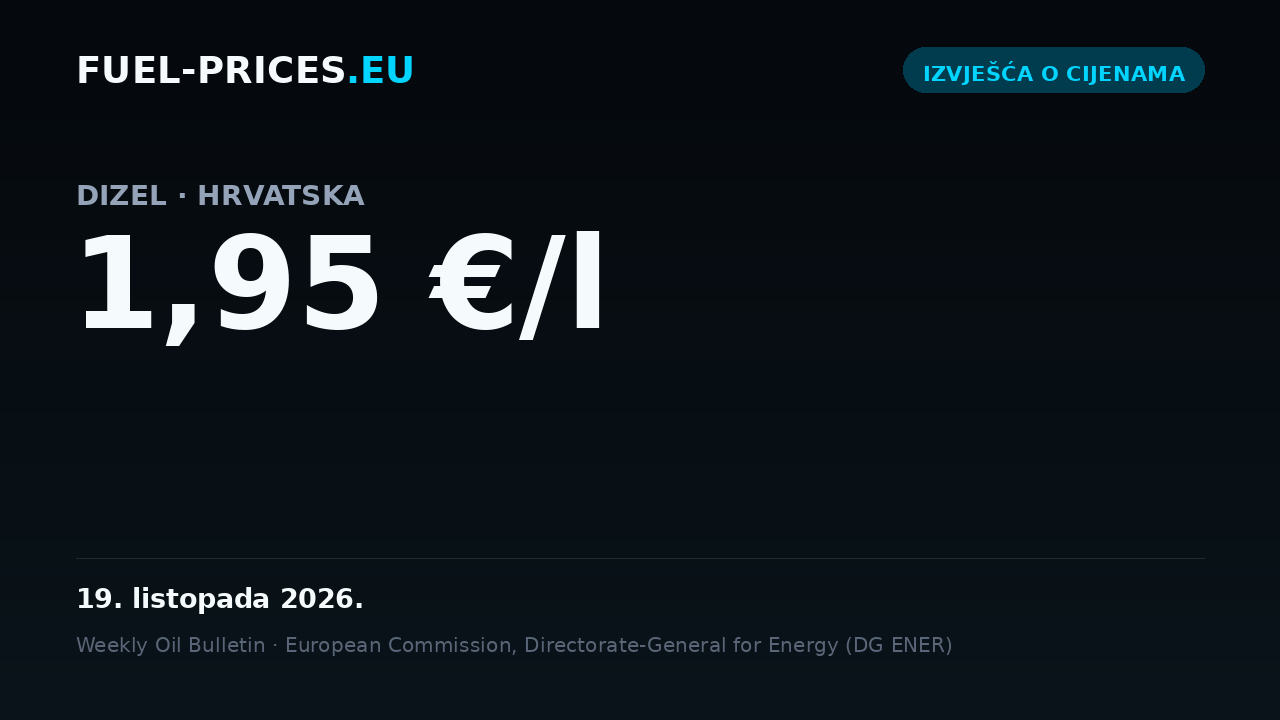 Kartica sa sažetkom nacionalnih prosječnih cijena goriva u Hrvatskoj za 12.–19. listopada 2026.: dizel 1,95 €/l, benzin 1,81 €/l.
