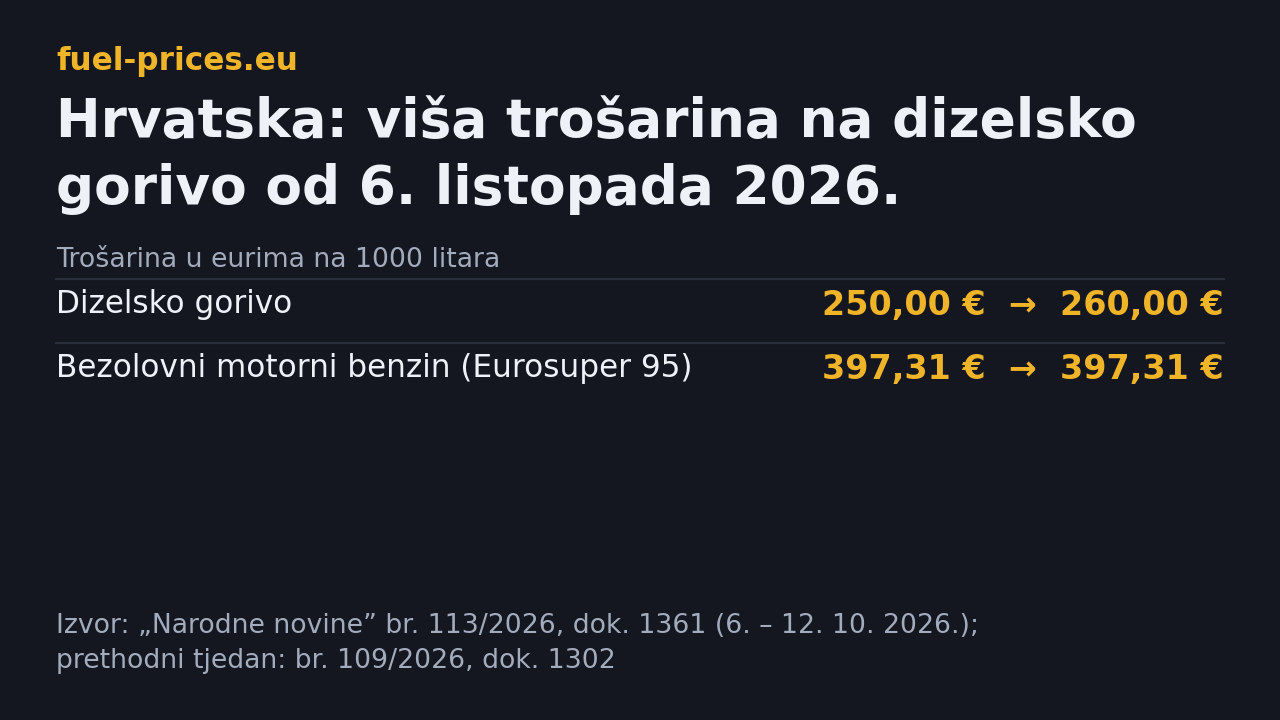 Trošarina na dizelsko gorivo u Hrvatskoj od 6. listopada 2026.: s 250 na 260 eura na 1000 litara; za bezolovni motorni benzin ostaje 397,31 eura
