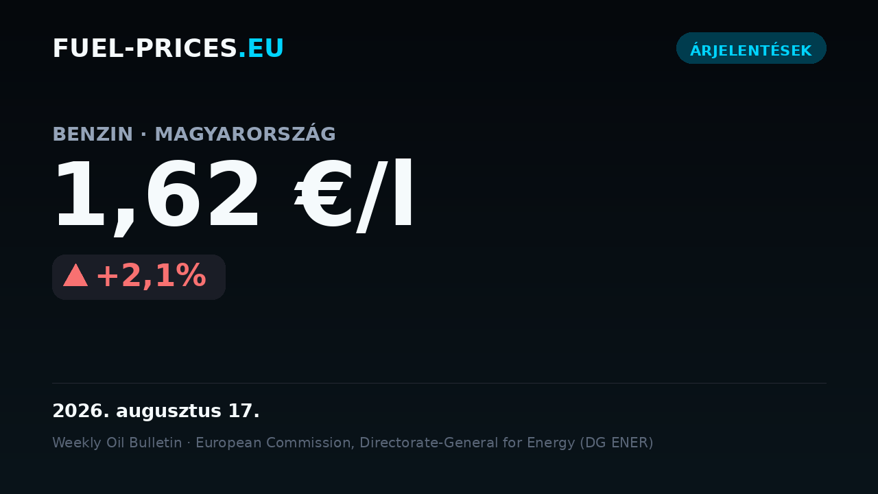 Kártya a benzin országos átlagáráról Magyarországon: 1,62 €/l 2026. augusztus 17. napján, a 2 €/l küszöb fölött.