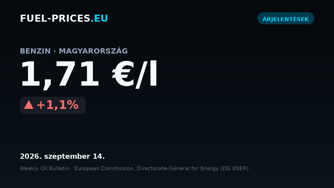 Kártya a benzin országos átlagáráról Magyarországon: 1,71 €/l 2026. szeptember 14. napján, az 1,70 €/l küszöb fölött.
