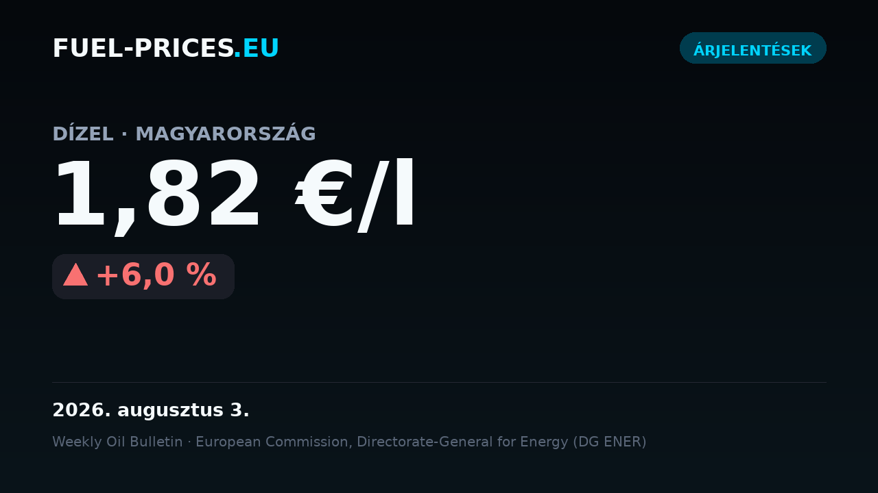 Kártya az országos átlagos üzemanyagárak összegzésével Magyarországon, 2026. július 27. – augusztus 3.: gázolaj 1,82 €/l, benzin 1,65 €/l.
