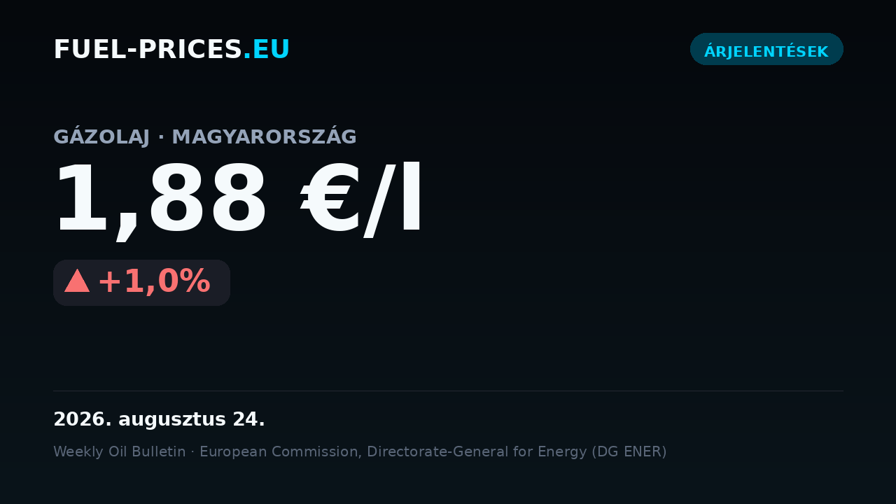 Kártya az országos átlagos üzemanyagárak összegzésével Magyarországon, 2026. augusztus 17–24.: gázolaj 1,88 €/l, benzin 1,63 €/l.