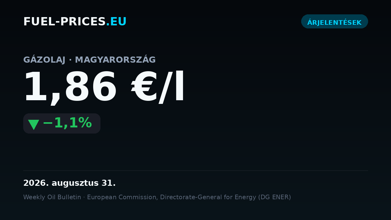 Kártya az országos átlagos üzemanyagárak összegzésével Magyarországon, 2026. augusztus 24–31.: gázolaj 1,86 €/l, benzin 1,64 €/l.