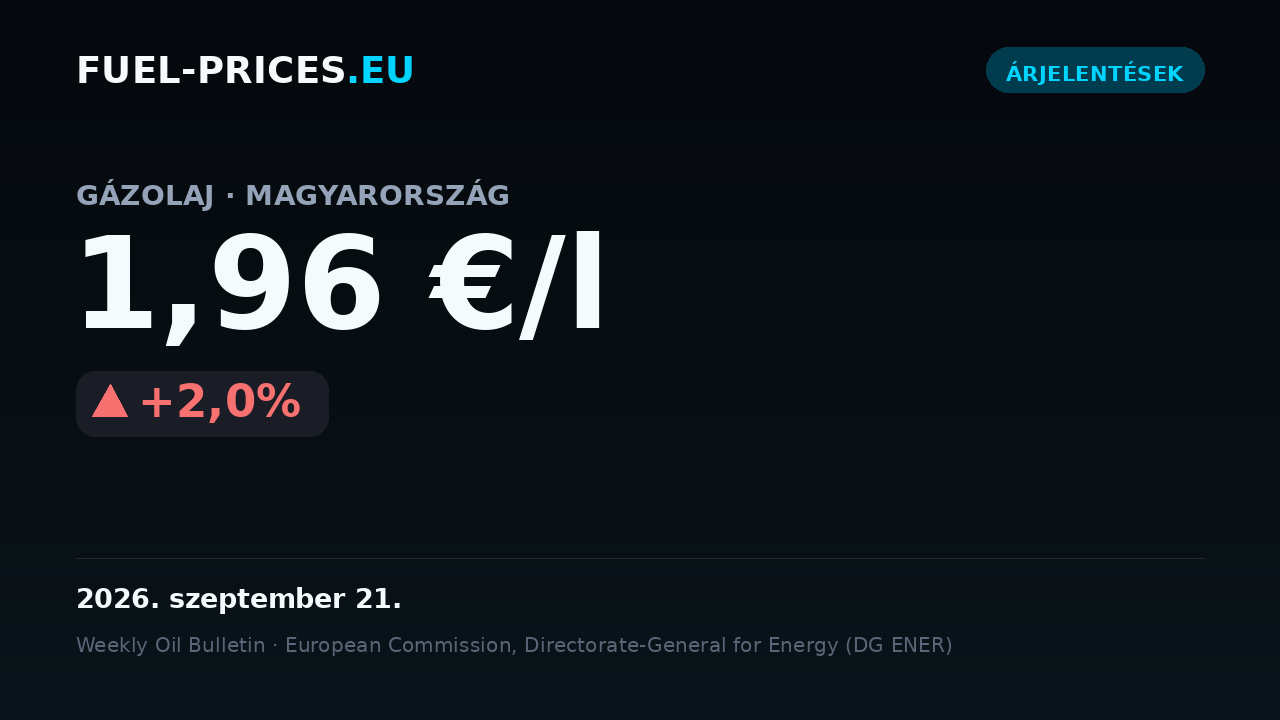 Kártya az országos átlagos üzemanyagárak összegzésével Magyarországon, 2026. szeptember 14–21.: gázolaj 1,96 €/l, benzin 1,75 €/l.