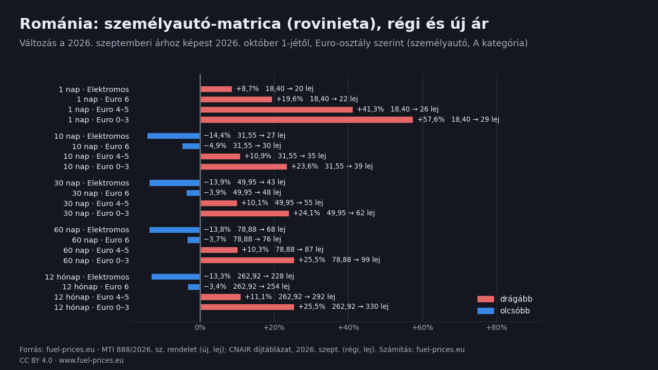 Grafikon: a román személyautó-matrica (rovinieta) árának változása a 2026. szeptemberi díjhoz képest 2026. október 1-jétől, érvényességi idő és Euro-osztály szerint
