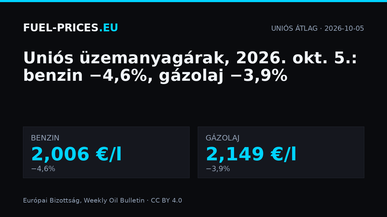 Uniós átlagos üzemanyagárak, referenciahét: 2026. október 5.: benzin 2,006 €/l, gázolaj 2,149 €/l.