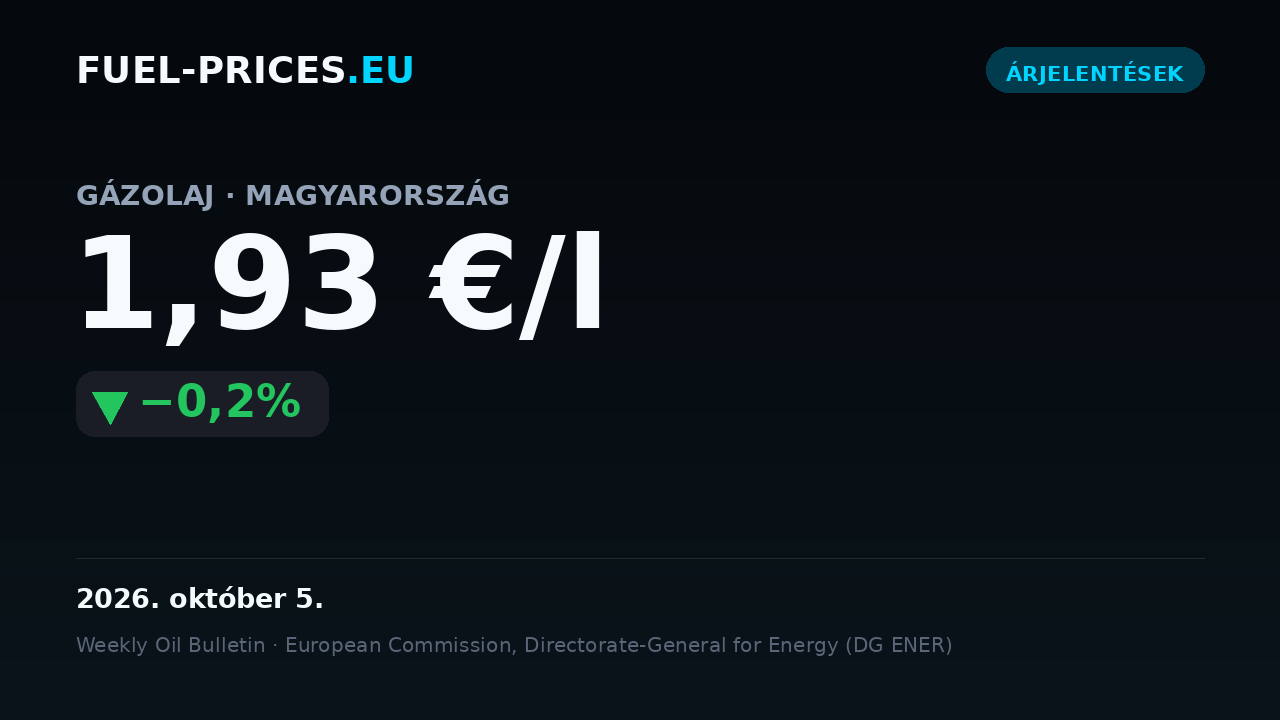 Kártya az országos átlagos üzemanyagárak összegzésével Magyarországon, 2026. szeptember 28. – október 5.: gázolaj 1,93 €/l, benzin 1,73 €/l.