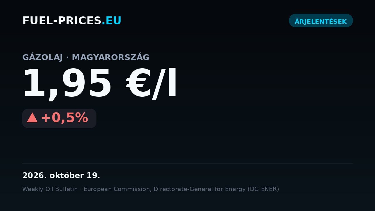 Kártya az országos átlagos üzemanyagárak összegzésével Magyarországon, 2026. október 12–19.: gázolaj 1,95 €/l, benzin 1,77 €/l.