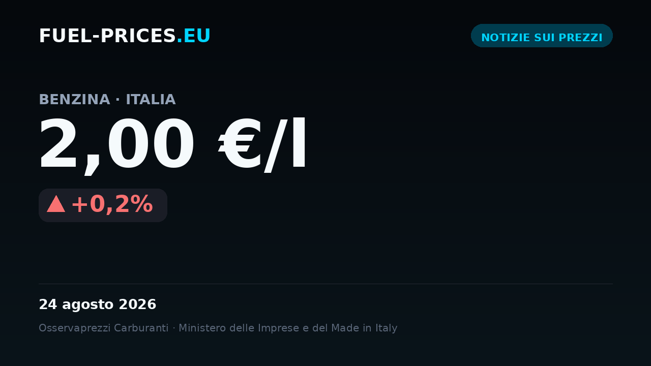 Scheda con il prezzo medio nazionale di benzina in Italia a 2,00 €/l il 24 agosto 2026, il valore più alto della nostra serie giornaliera.