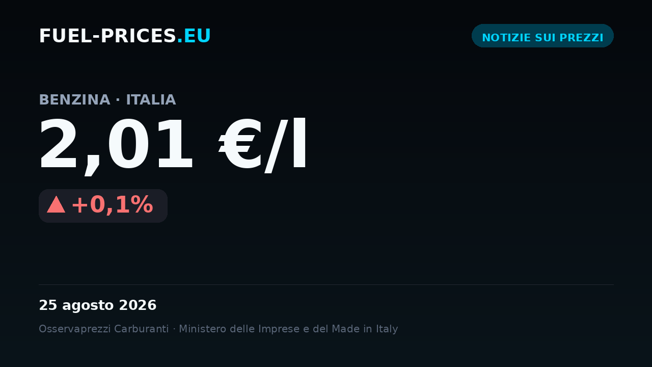 Scheda con il prezzo medio nazionale di benzina in Italia a 2,01 €/l il 25 agosto 2026, il valore più alto della nostra serie giornaliera.