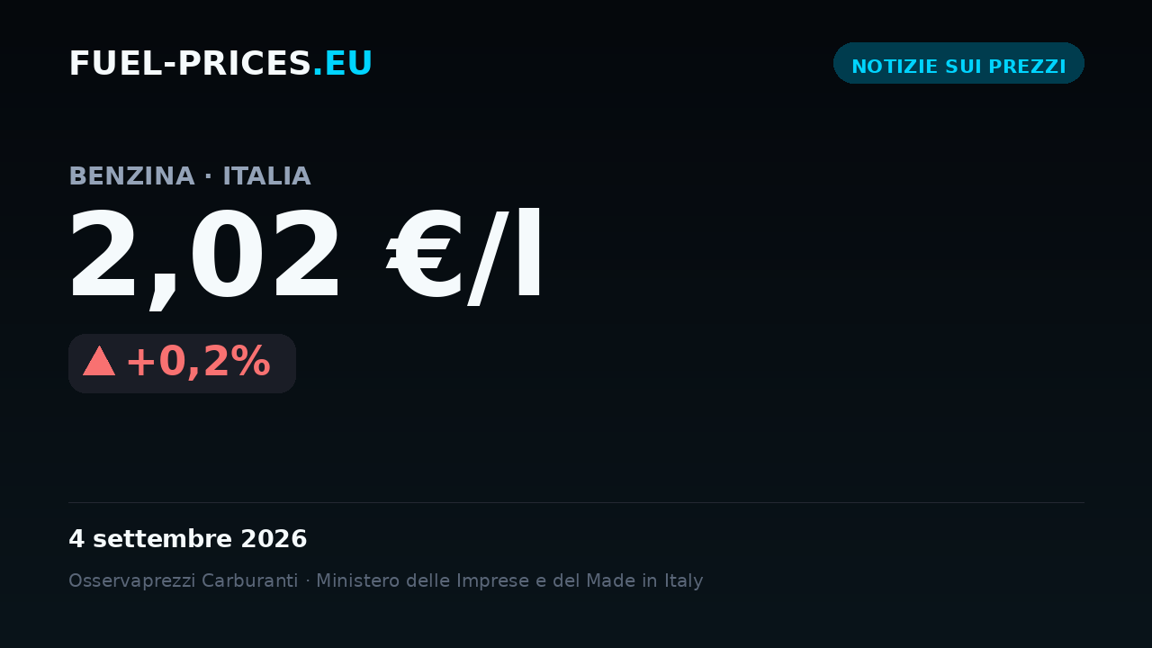 Scheda con il prezzo medio nazionale di benzina in Italia a 2,02 €/l il 4 settembre 2026, il valore più alto della nostra serie giornaliera.
