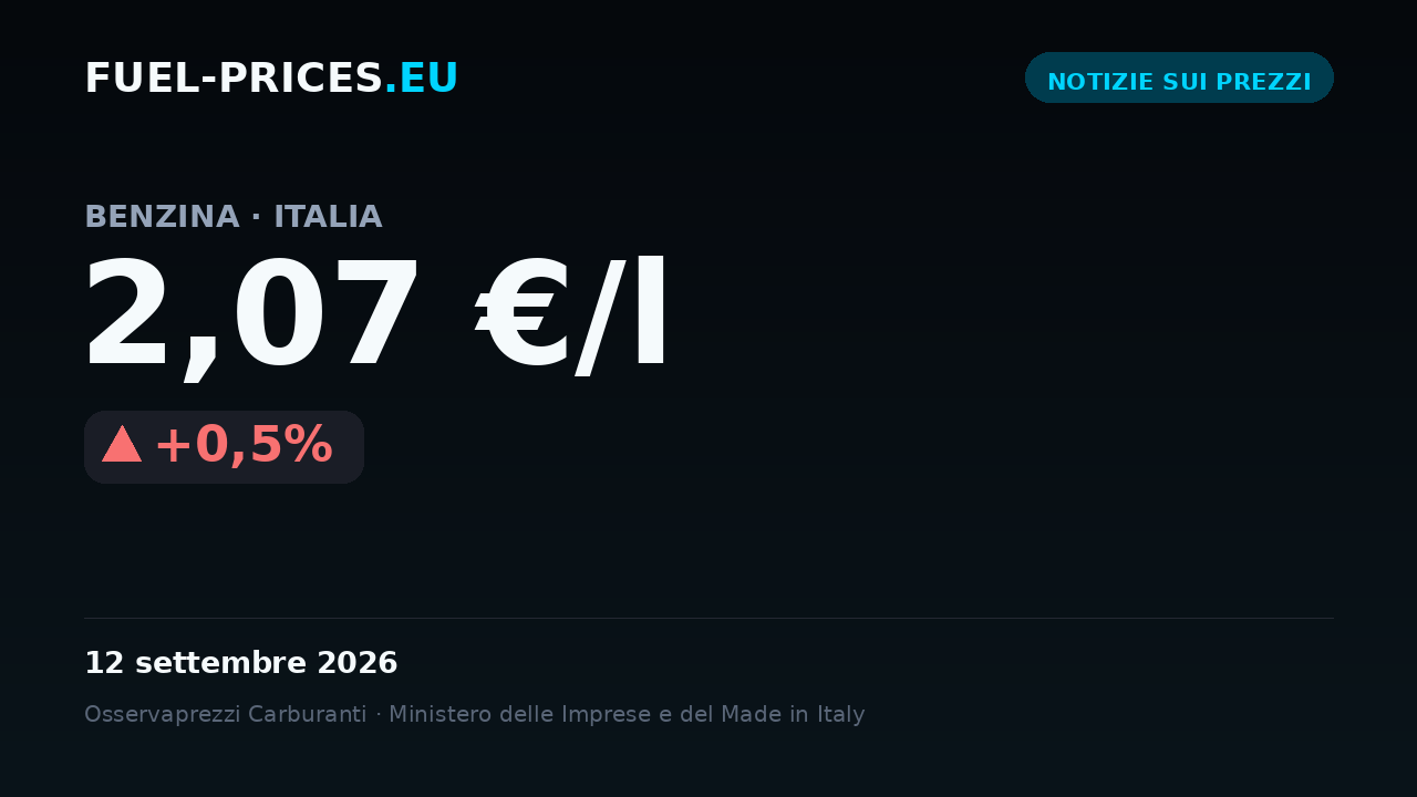 Scheda con il prezzo medio nazionale di benzina in Italia a 2,07 €/l il 12 settembre 2026, il valore più alto della nostra serie giornaliera.