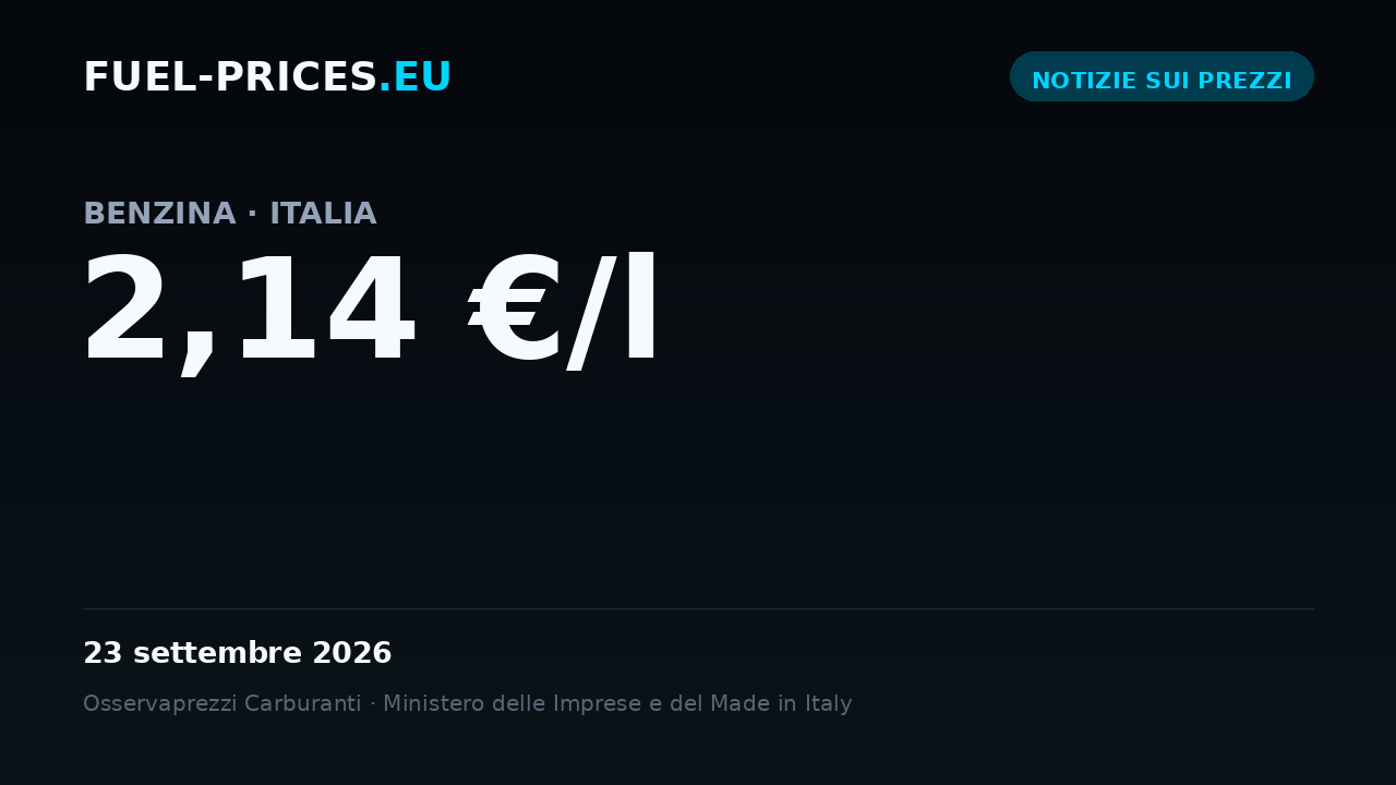 Scheda con il prezzo medio nazionale di benzina in Italia a 2,14 €/l il 23 settembre 2026, il valore più alto della nostra serie giornaliera.