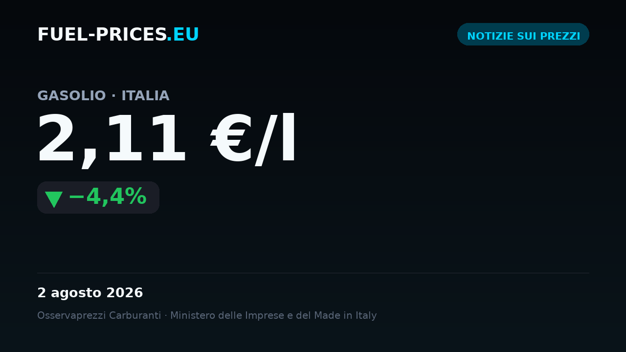 Scheda riepilogativa dei prezzi medi nazionali dei carburanti in Italia per 27 luglio – 2 agosto 2026: gasolio 2,11 €/l, benzina 1,99 €/l.