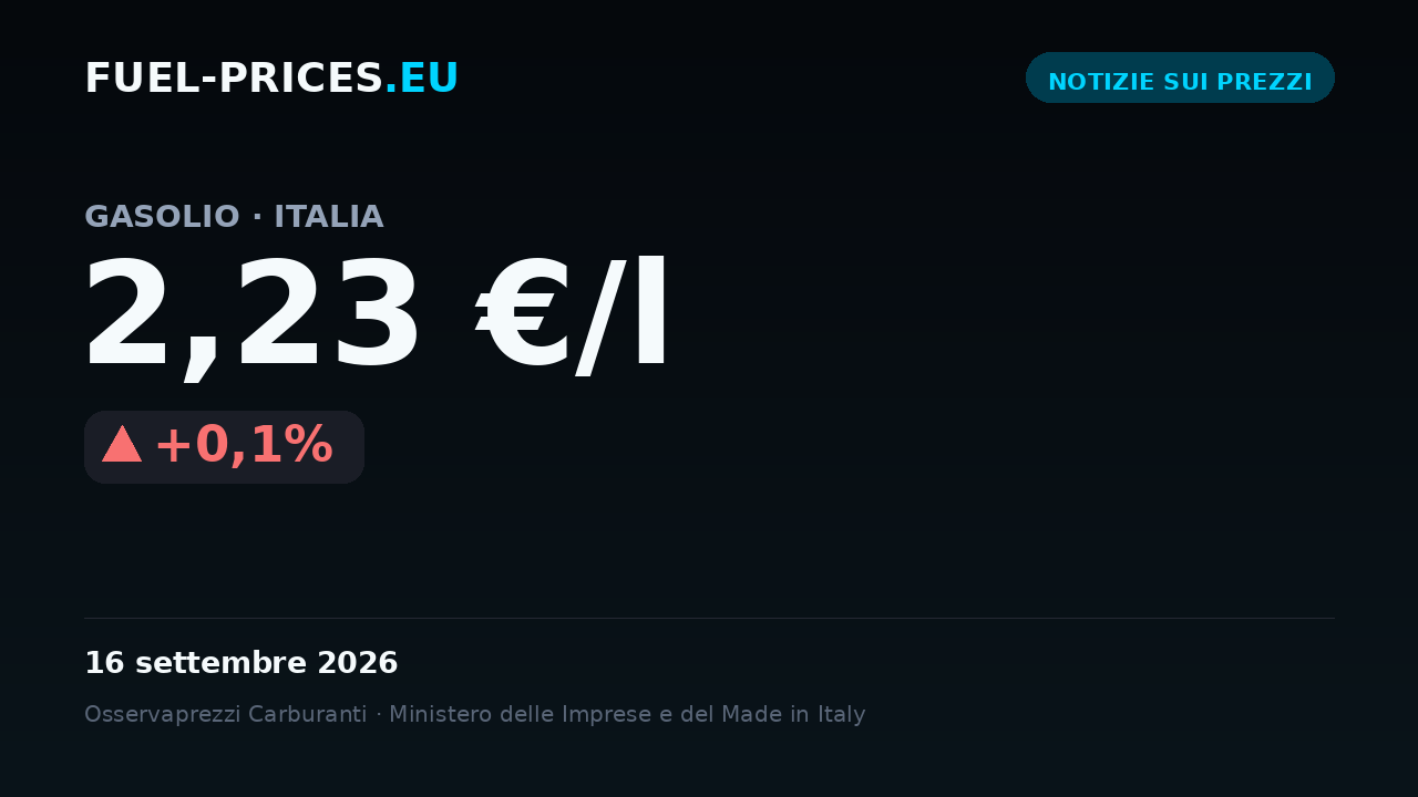 Scheda con il prezzo medio nazionale di gasolio in Italia a 2,23 €/l il 16 settembre 2026, il valore più alto della nostra serie giornaliera.