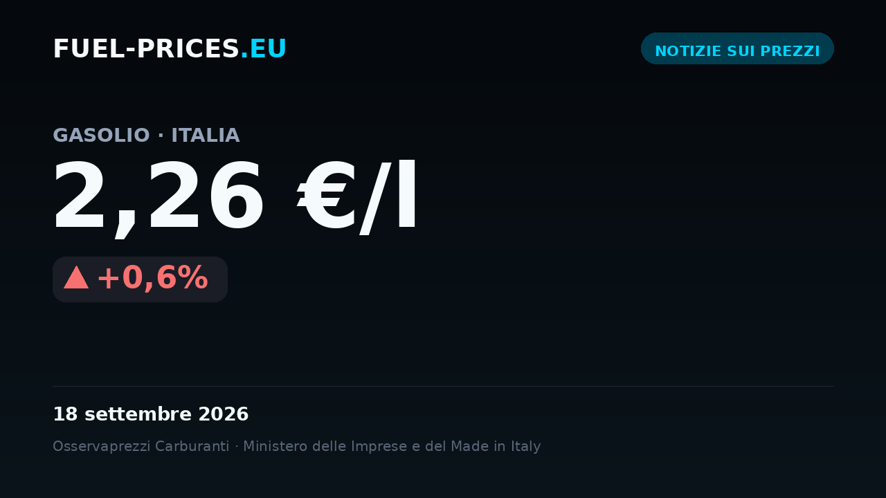 Scheda con il prezzo medio nazionale di gasolio in Italia a 2,26 €/l il 18 settembre 2026, il valore più alto della nostra serie giornaliera.