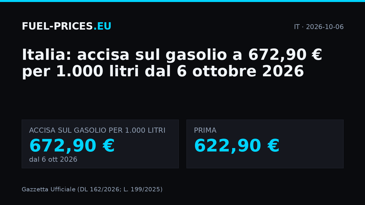 Italia: accisa sul gasolio a 672,90 € per 1.000 litri dal 6 ottobre 2026.
