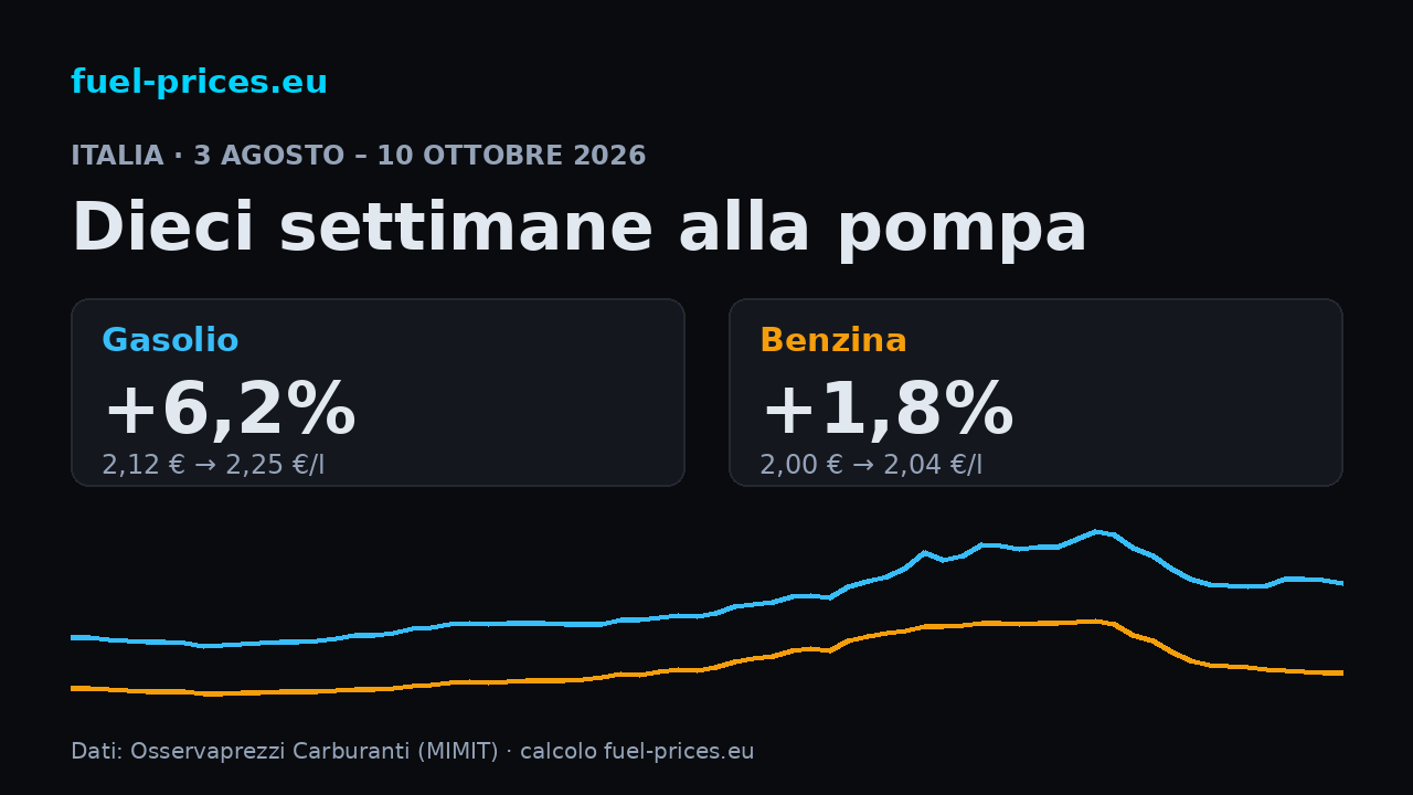 Gasolio +6,2% e benzina +1,8% in Italia, 3 agosto – 10 ottobre 2026; medie nazionali 2,25 €/l e 2,04 €/l.
