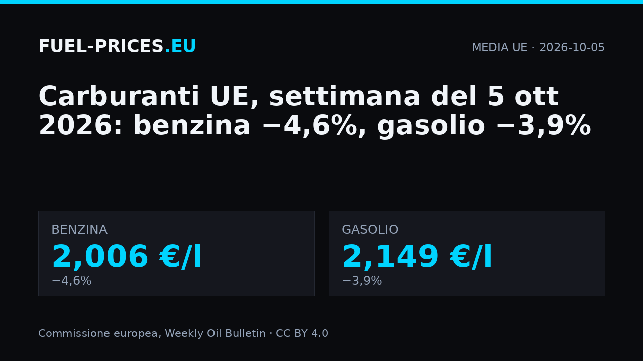 Prezzi medi dei carburanti nell’UE, settimana del 5 ottobre 2026: benzina 2,006 €/l, gasolio 2,149 €/l.