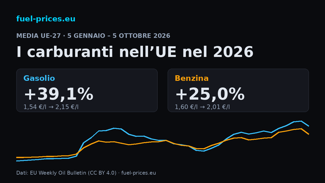 Grafico dei prezzi medi UE di gasolio e benzina in ogni Weekly Oil Bulletin del 2026