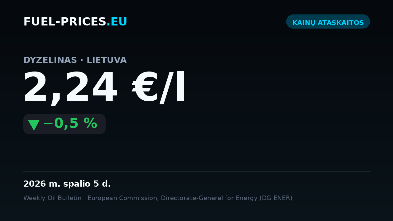 Kortelė su vidutinių šalies degalų kainų Lietuvoje suvestine laikotarpiu 2026 m. rugsėjo 28 d. – spalio 5 d.: dyzelinas 2,24 €/l, benzinas 1,94 €/l.