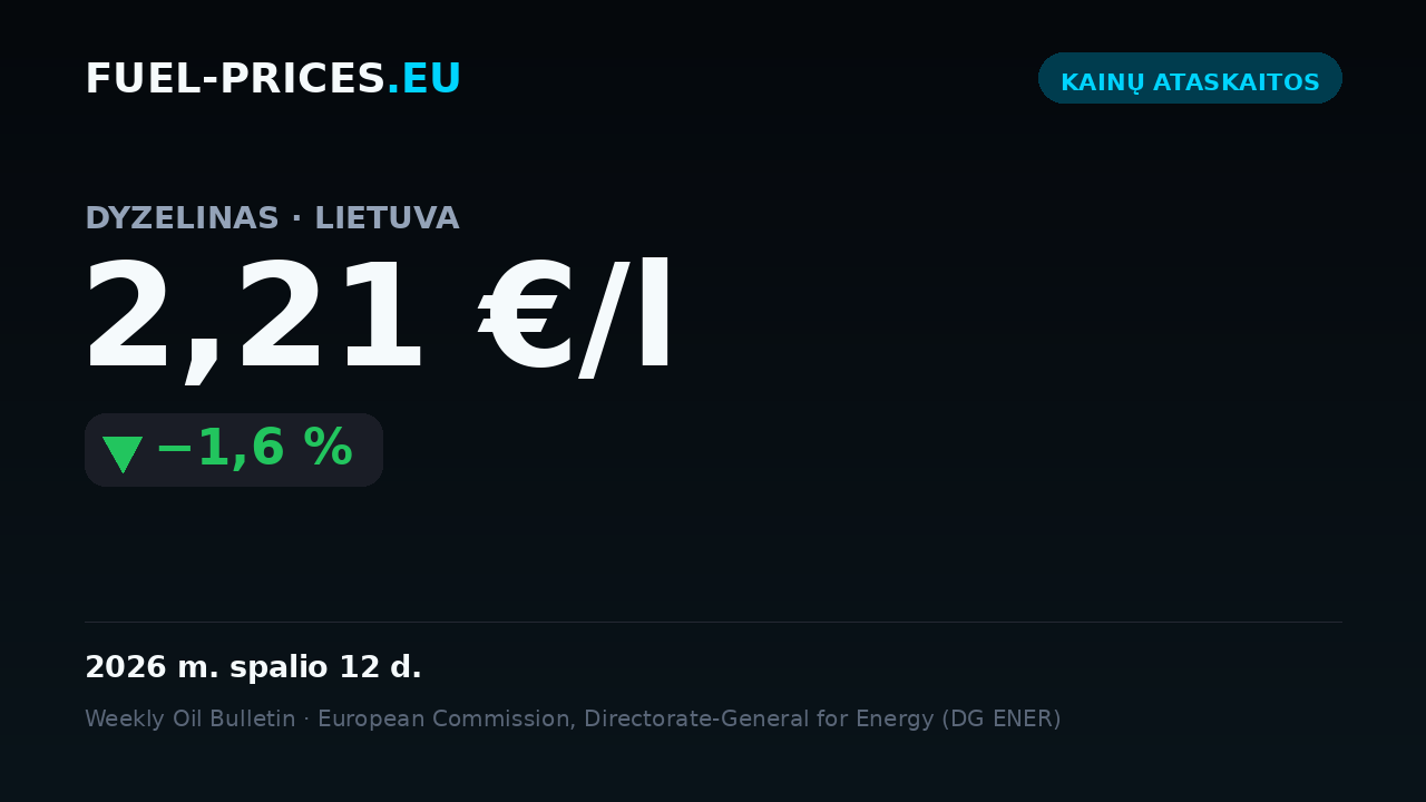 Kortelė su vidutinių šalies degalų kainų Lietuvoje suvestine laikotarpiu 2026 m. spalio 5–12 d.: dyzelinas 2,21 €/l, benzinas 1,93 €/l.
