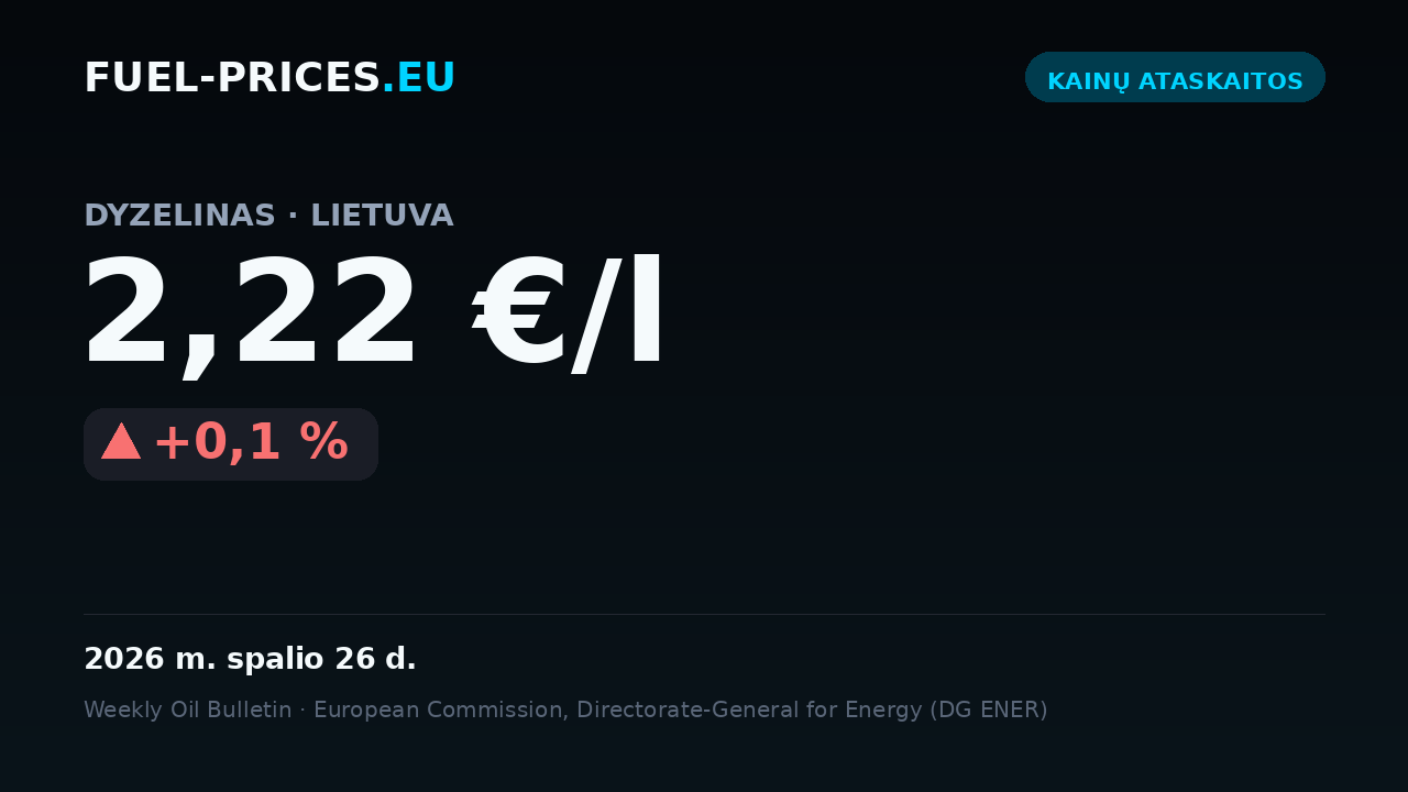Kortelė su vidutinių šalies degalų kainų Lietuvoje suvestine laikotarpiu 2026 m. spalio 19–26 d.: dyzelinas 2,22 €/l, benzinas 1,93 €/l.