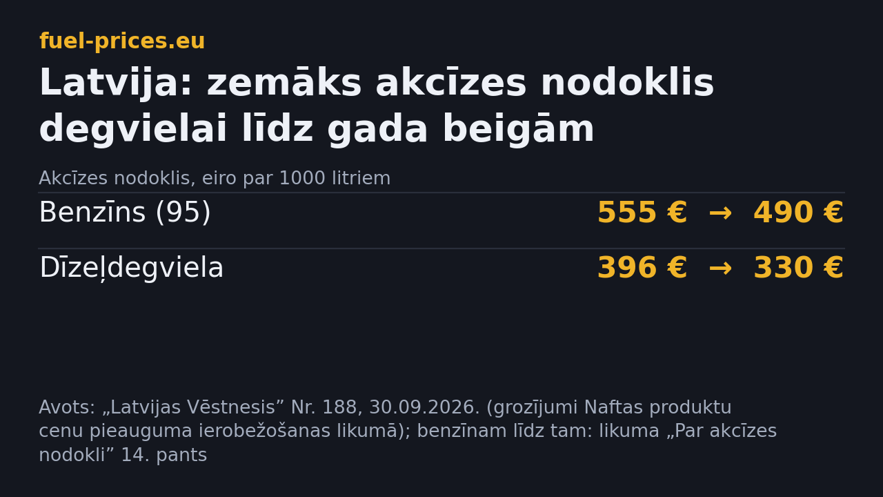 Akcīzes nodoklis Latvijā no 2026. gada 1. oktobra: benzīnam samazināts no 555 līdz 490 eiro, dīzeļdegvielai – no 396 līdz 330 eiro par 1000 litriem