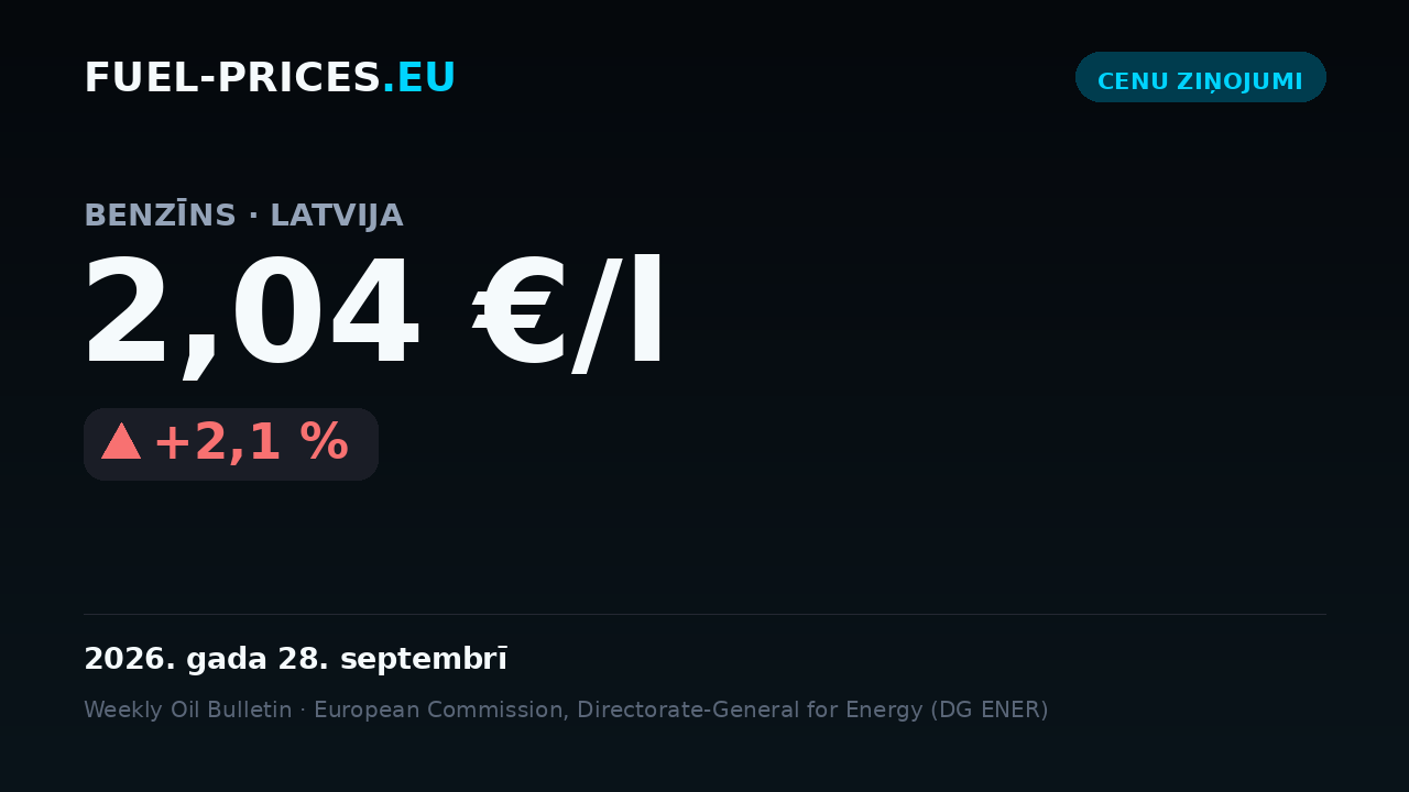 Kartīte ar degvielas veida “benzīns” valsts vidējo cenu Latvijā: 2,04 €/l datumā 2026. gada 28. septembrī, virs sliekšņa 2 €/l.