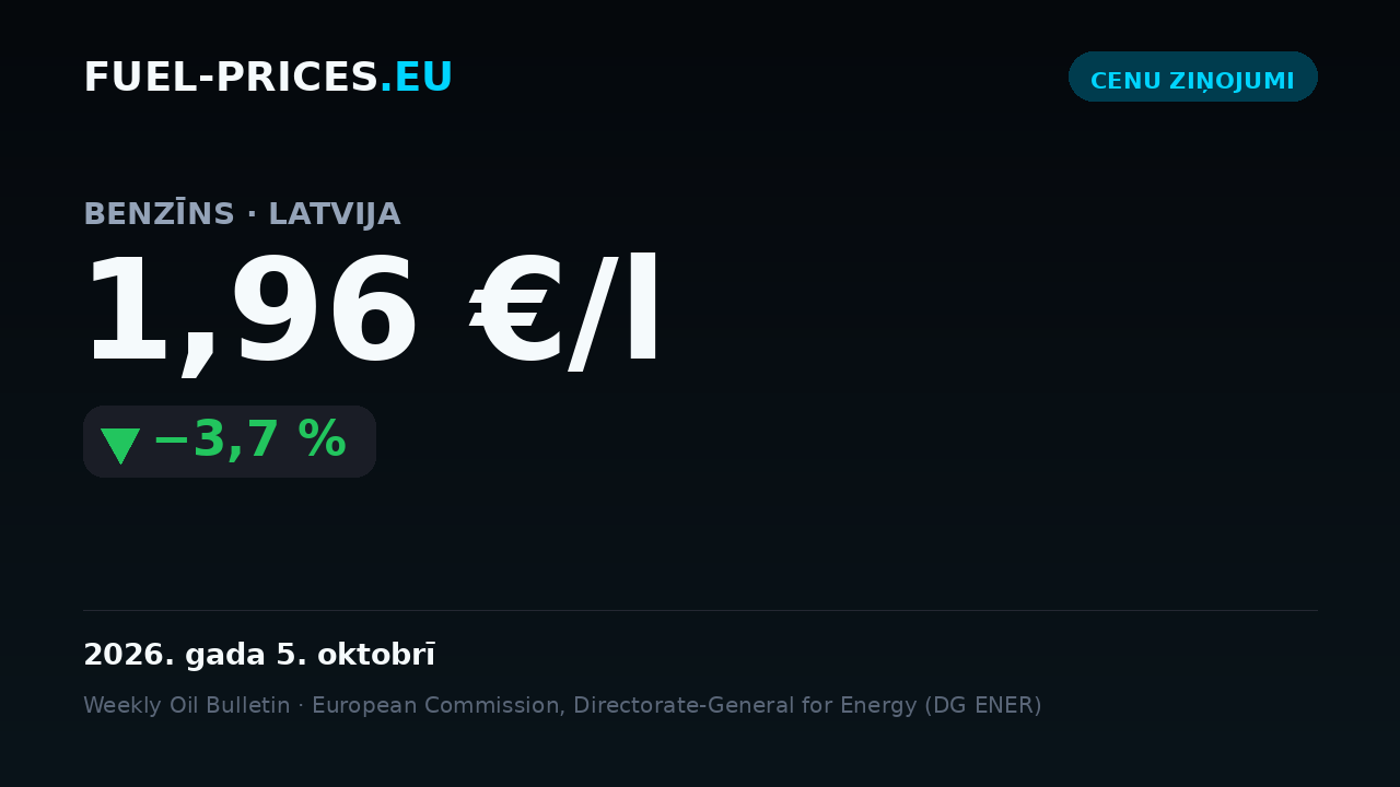 Kartīte ar degvielas veida “benzīns” valsts vidējo cenu Latvijā: 1,96 €/l datumā 2026. gada 5. oktobrī, zem sliekšņa 2 €/l.