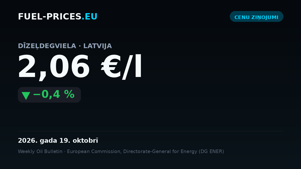 Kartīte ar valsts vidējo degvielas cenu kopsavilkumu Latvijā periodā 2026. gada 12.–19. oktobrī: dīzelis 2,06 €/l, benzīns 1,95 €/l.