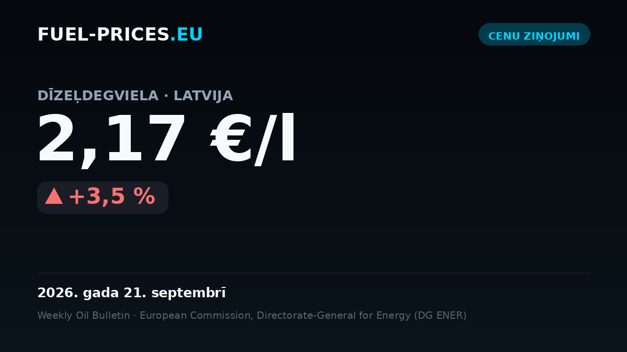 Kartīte ar degvielas veida “dīzeļdegviela” valsts vidējo cenu Latvijā: 2,17 €/l datumā 2026. gada 21. septembrī, virs sliekšņa 2,10 €/l.