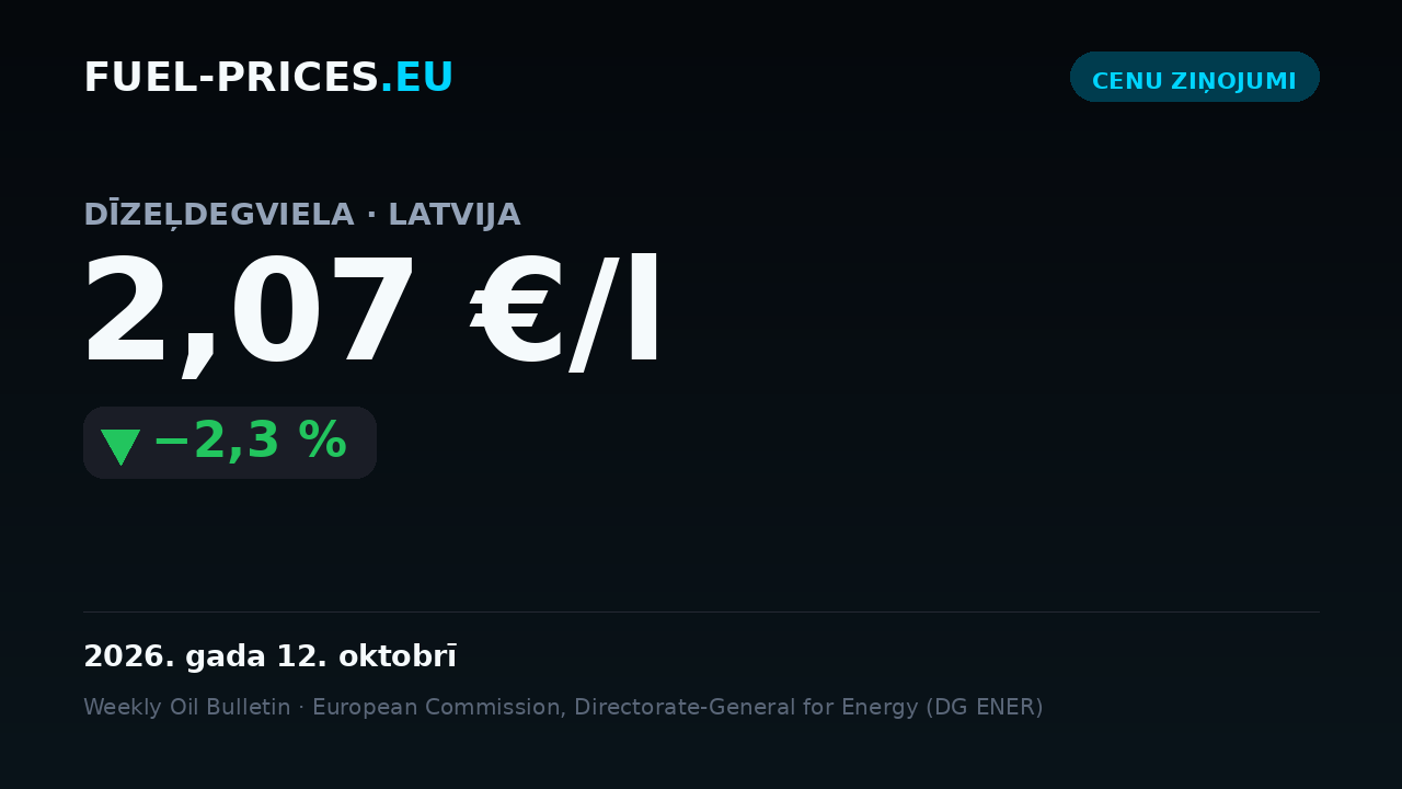 Kartīte ar degvielas veida “dīzeļdegviela” valsts vidējo cenu Latvijā: 2,07 €/l datumā 2026. gada 12. oktobrī, zem sliekšņa 2,10 €/l.