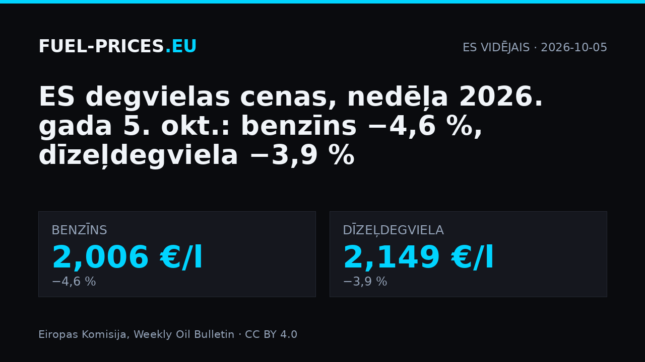 ES vidējās degvielas cenas, nedēļa 2026. gada 5. oktobrī: benzīns 2,006 €/l, dīzeļdegviela 2,149 €/l.