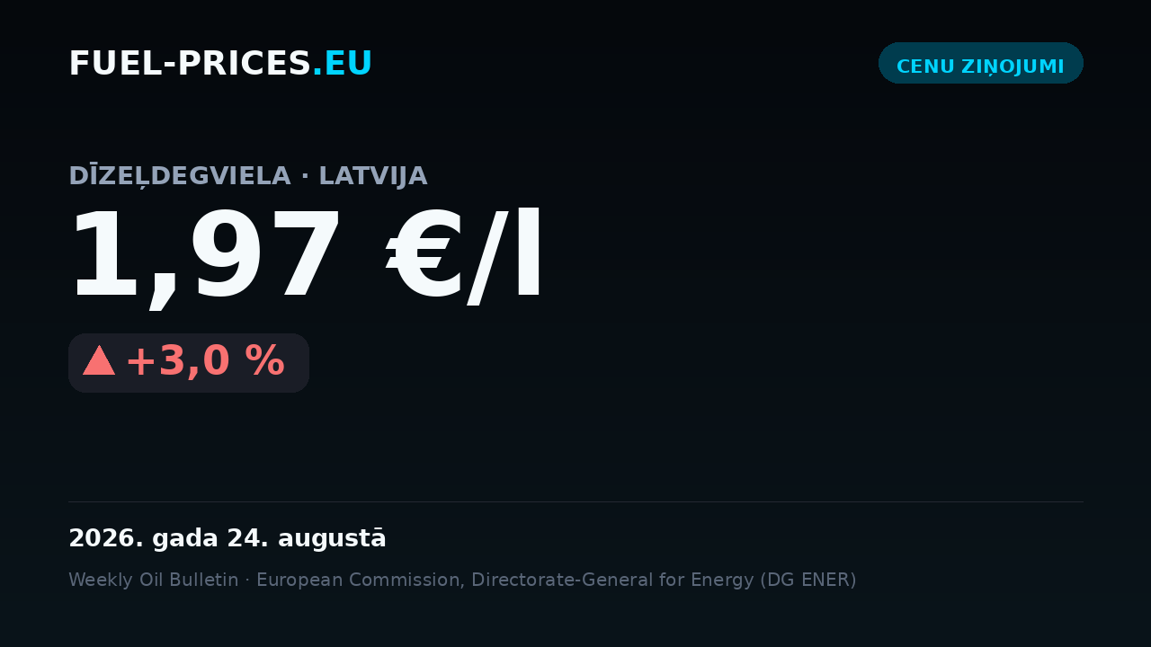 Kartīte ar valsts vidējo degvielas cenu kopsavilkumu Latvijā periodā 2026. gada 17.–24. augustā: dīzelis 1,97 €/l, benzīns 1,84 €/l.