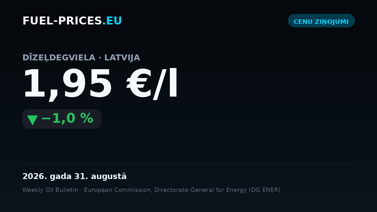 Kartīte ar valsts vidējo degvielas cenu kopsavilkumu Latvijā periodā 2026. gada 24.–31. augustā: dīzelis 1,95 €/l, benzīns 1,84 €/l.