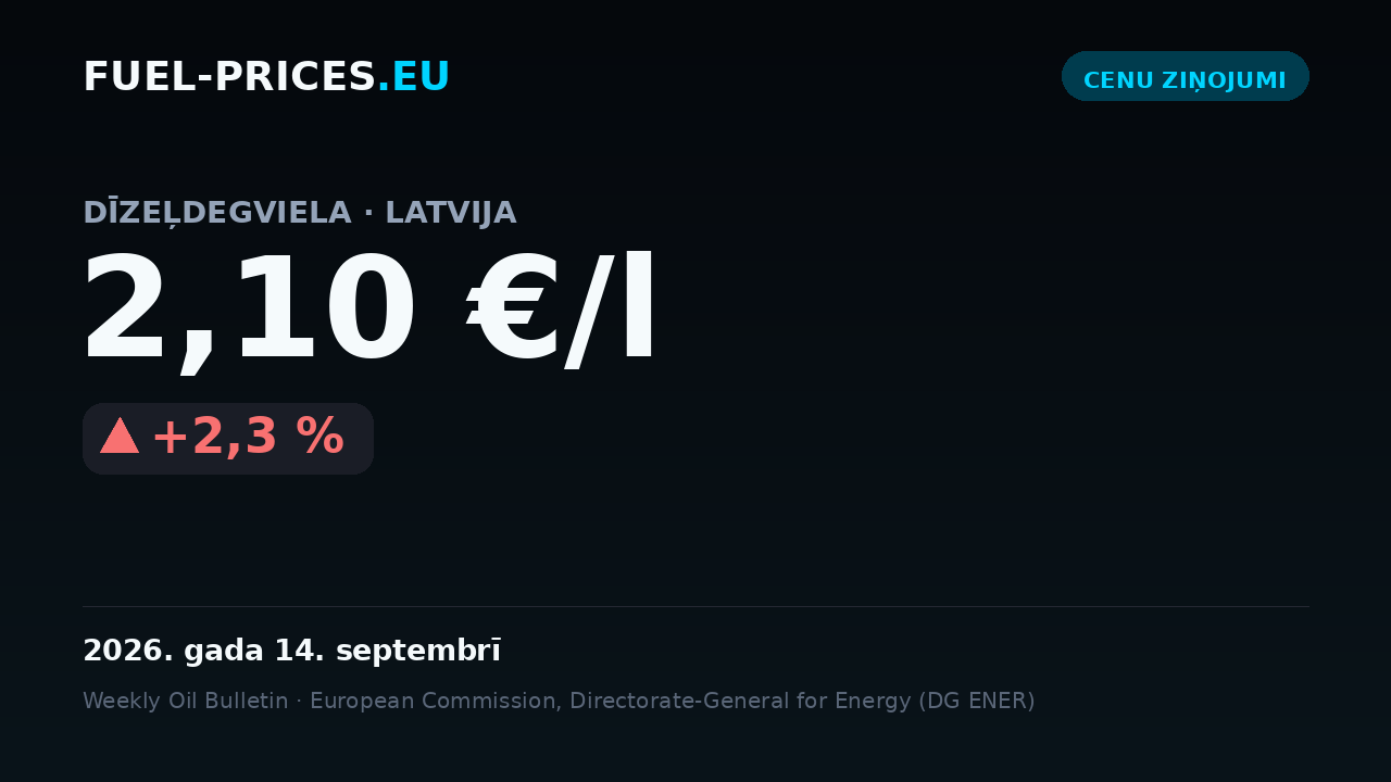 Kartīte ar valsts vidējo degvielas cenu kopsavilkumu Latvijā periodā 2026. gada 7.–14. septembrī: dīzelis 2,10 €/l, benzīns 1,98 €/l.